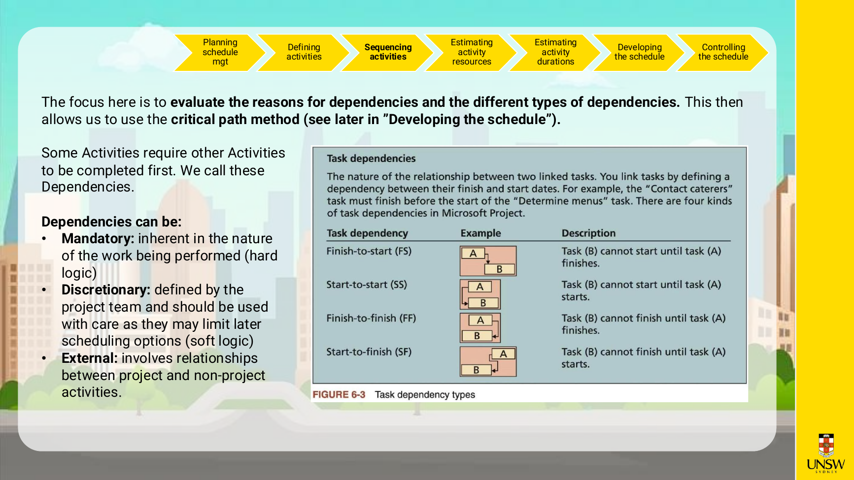 Dependency types slide: mandatory/discretionary/external plus FS, SS, FF, SF (Figure 6-3).