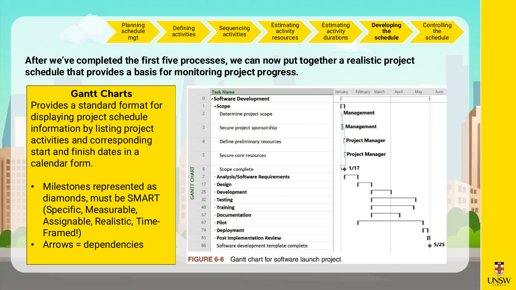 Gantt chart example with milestone diamonds (Figure 6-6).