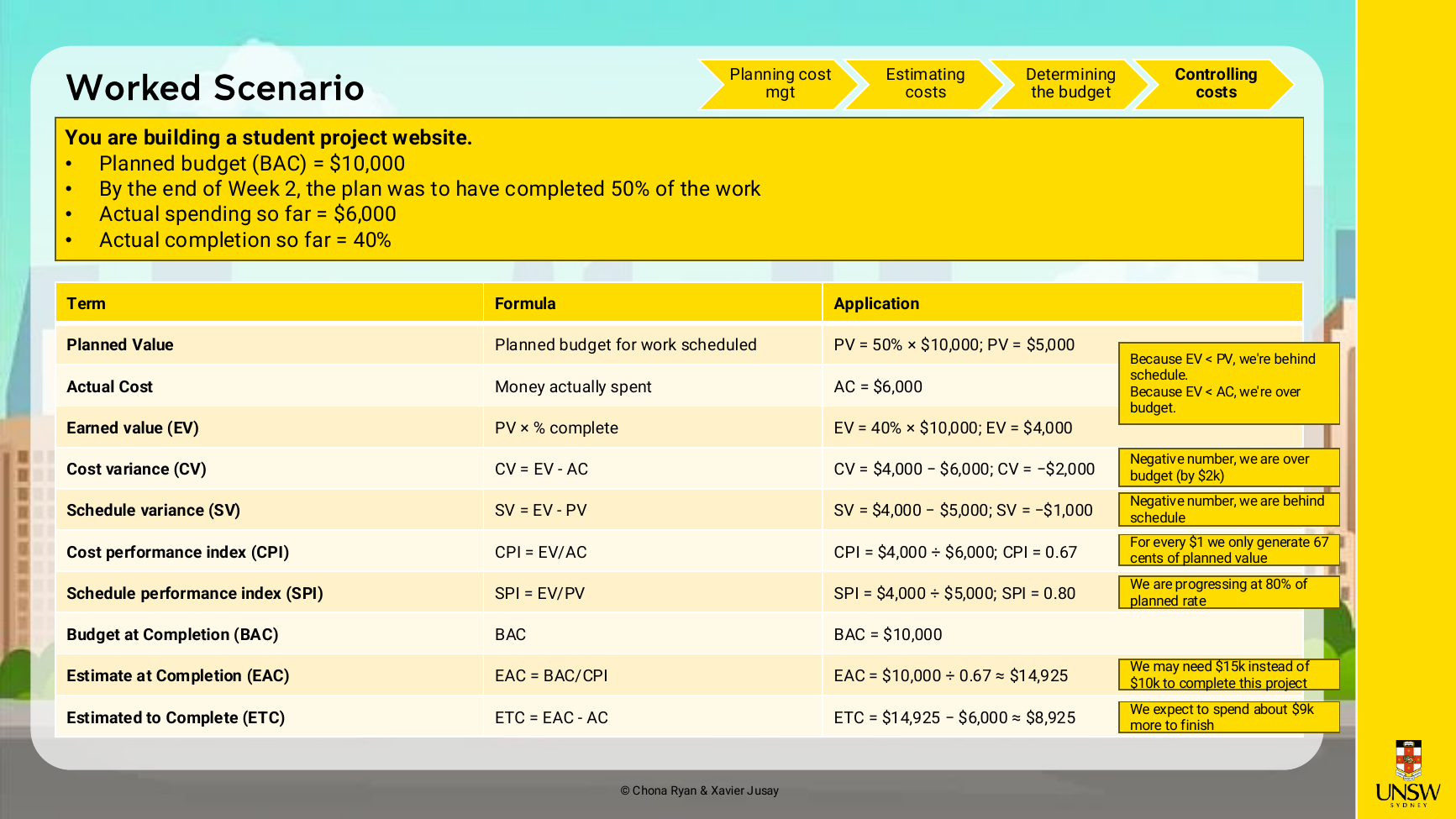 EVM worked scenario slide.