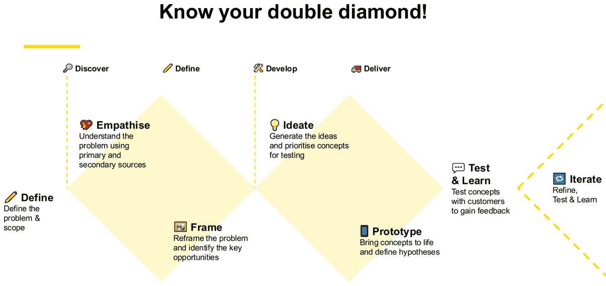 第 10 周讲义幻灯片，标题 Know your double diamond：两个菱形之上标出 Discover、Define、Develop、Deliver 四个阶段，其中安排了 Define the problem and scope、Empathise、Frame、Ideate、Prototype、Test and Learn 以及 Iterate 等活动。