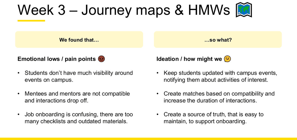 第 10 周讲义幻灯片，标题 Week 3 Journey maps and HMWs：We found that 一栏列出三处情绪低点或 pain point，so what 一栏给出三条 How Might We 式的回应。