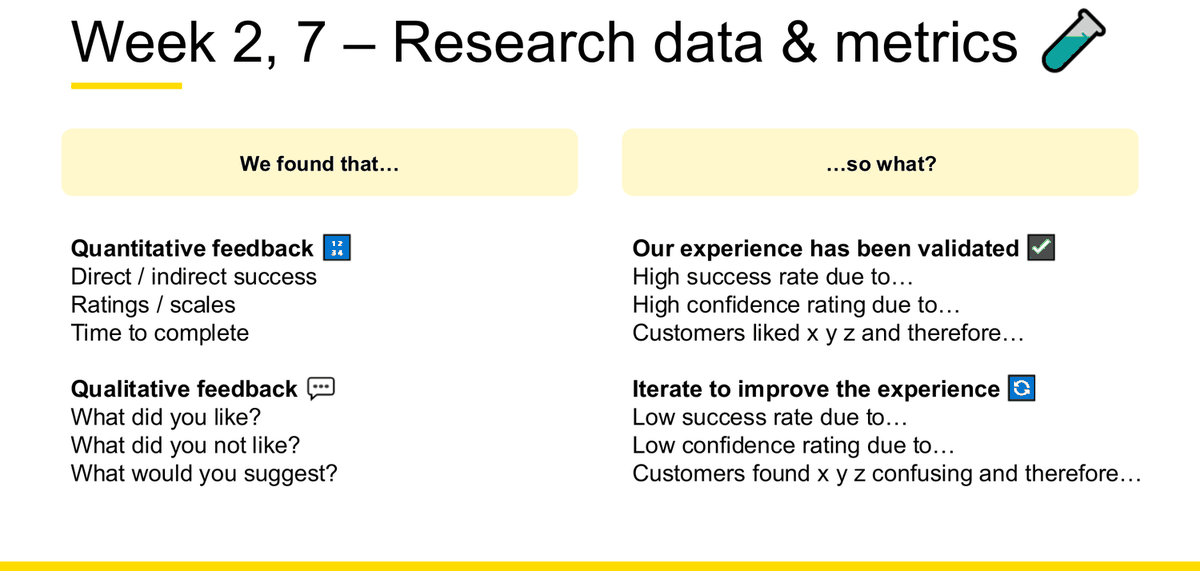 第 10 周讲义幻灯片，标题 Week 2, 7 Research data and metrics。左栏列出 quantitative feedback（direct / indirect success、ratings / scales、time to complete）与 qualitative feedback（喜欢什么、不喜欢什么、有什么建议）。右栏给出两种结论：our experience has been validated（success rate 高，因为……；confidence rating 高，因为……；用户喜欢 x、y、z，因此……）与 iterate to improve the experience（success rate 低，因为……；confidence rating 低，因为……；用户觉得 x、y、z 令人困惑，因此……）。