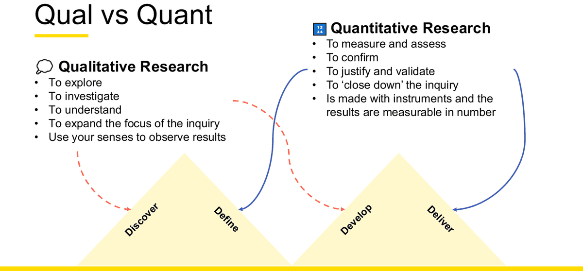 第 2 周讲义幻灯片，把 qualitative 与 quantitative research 映射到 Double Diamond 上：红色虚线箭头（qualitative）指向 Discover 与 Develop，蓝色实线箭头（quantitative）指向 Define 与 Deliver；两侧各列出五条用途。