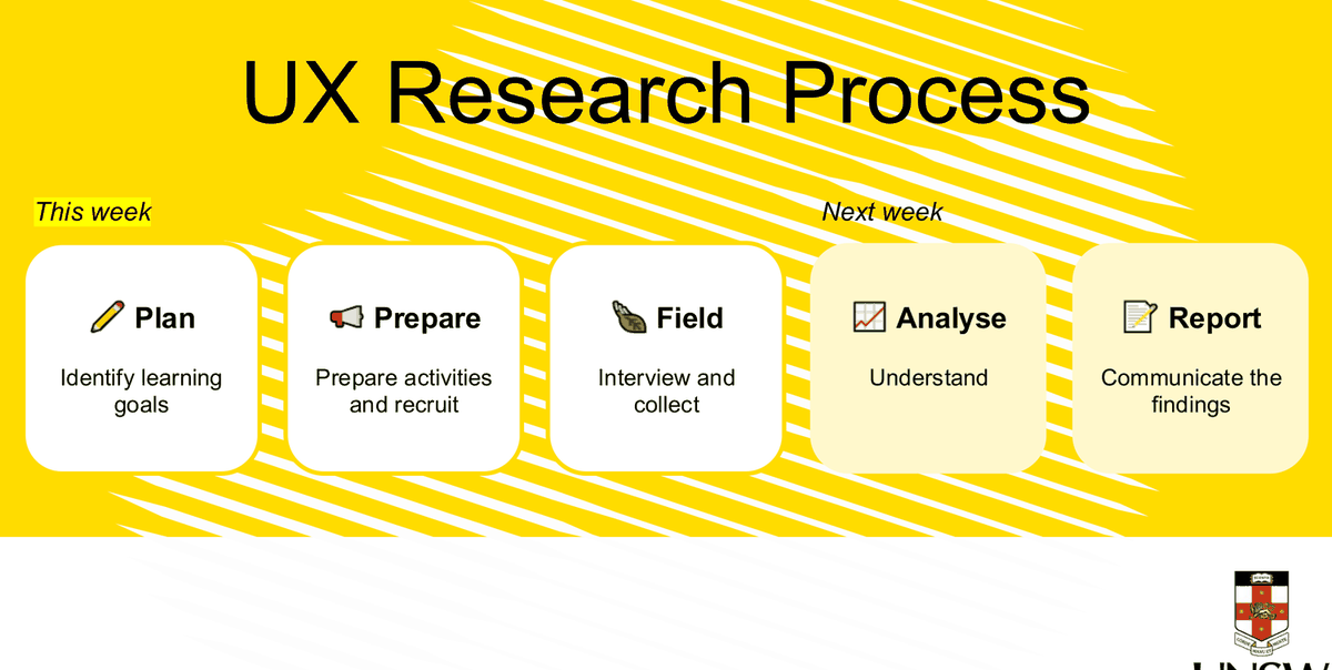 第 2 周讲义幻灯片，用五张卡片呈现 UX Research Process：Plan（确定学习目标）、Prepare（准备活动并招募参与者）、Field（访谈与收集）、Analyse（理解）、Report（传达发现）。