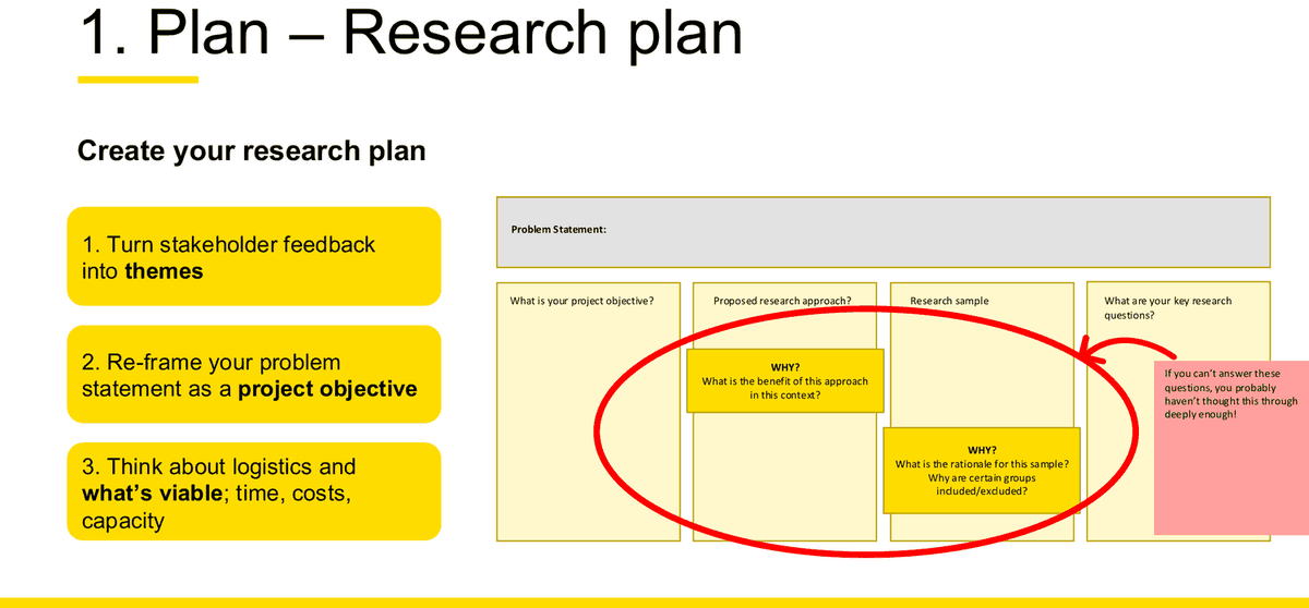 第 2 周讲义幻灯片，展示一张 research plan 画布：顶部是 Problem Statement 横幅，下方四栏分别为 project objective、proposed research approach（附「为什么」的提示）、research sample（提示说明选取理由与纳入或排除的依据）、以及 key research questions。