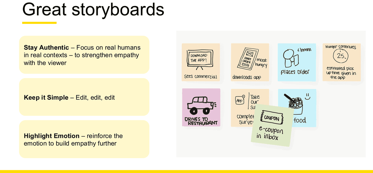 第 4 周讲义幻灯片，列出画好 storyboard 的三条原则——Stay Authentic、Keep it Simple、Highlight Emotion——旁边是一条用便签拼成的点餐旅程 storyboard：看到广告、下载 app、下单、等待、开车去餐厅、填写问卷、拿到食物。