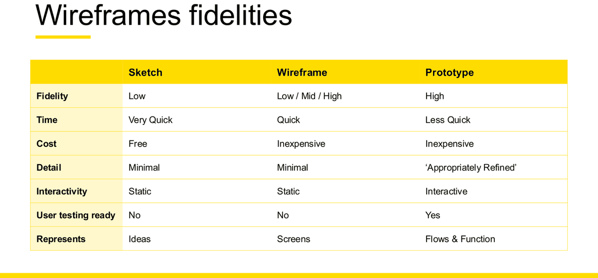 第 5 周讲义幻灯片，从七个属性比较 Sketch、Wireframe 与 Prototype：Fidelity、Time、Cost、Detail、Interactivity、User testing ready、Represents。