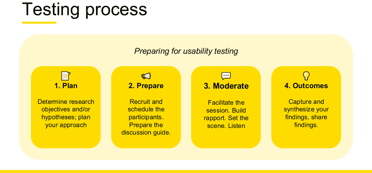 第 7 周讲义幻灯片，把 testing 流程分为四步：1 Plan——确定 research objectives 与 hypotheses，并规划方法；2 Prepare——招募并安排参与者，准备 discussion guide；3 Moderate——主持环节，建立信任、交代背景、认真倾听；4 Outcomes——记录并综合发现，然后分享出去。