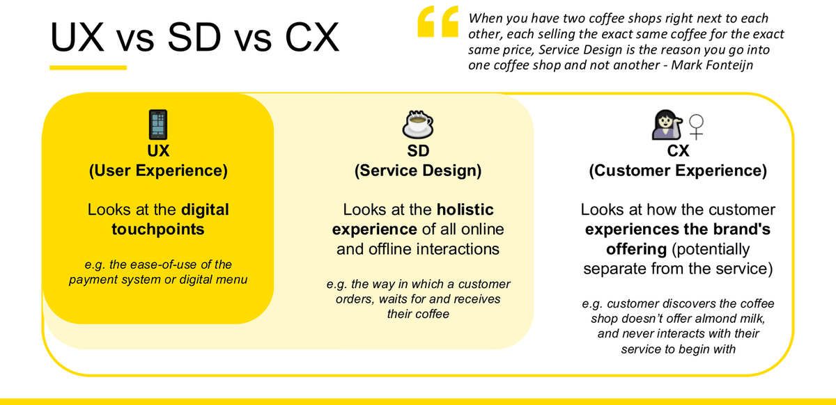 第 8 周讲义幻灯片，用三个嵌套的面板表示 UX、SD 与 CX，每层各配一个咖啡店的例子；下方是 Mark Fonteijn 关于「两家一模一样的咖啡店」的引语。