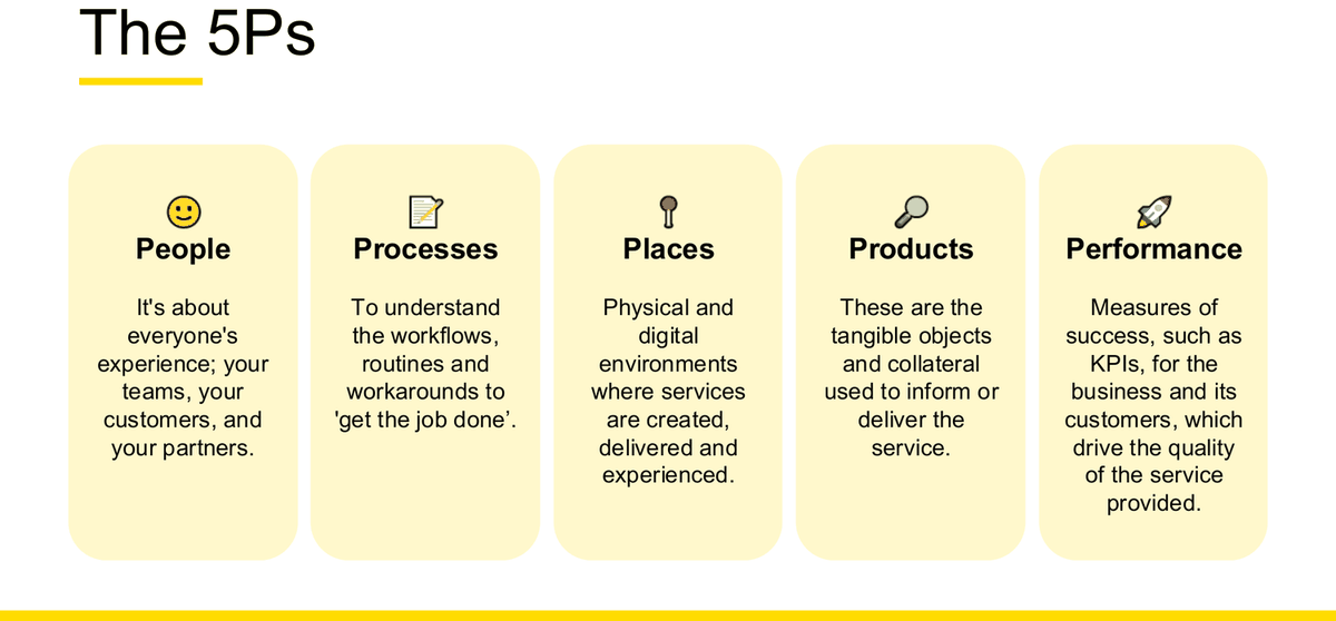第 8 周讲义幻灯片，用五张卡片呈现 service design 的 5Ps：People、Processes、Places、Products、Performance，每张卡片配一句定义。