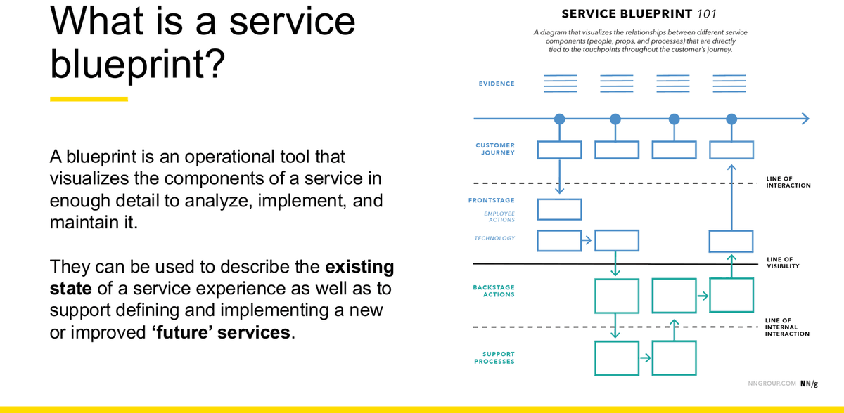 第 9 周讲义幻灯片，把 service blueprint 定义为一种运营工具；旁边是 NN/g 的 Service Blueprint 101 图，画出 evidence、customer journey、frontstage employee actions 与 technology、backstage actions、support processes 等泳道，并由 line of interaction、line of visibility 与 line of internal interaction 三条线分隔。