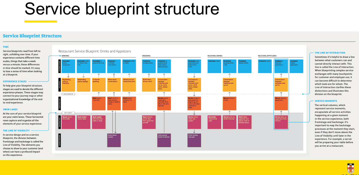 第 9 周讲义幻灯片，标题 Service blueprint structure：一张带标注的餐厅 service blueprint，覆盖「饮品与前菜」在四个 experience stage 上的流程，标注分别解释 time、experience stages、swim lanes、line of visibility、line of interaction 与 service moments。
