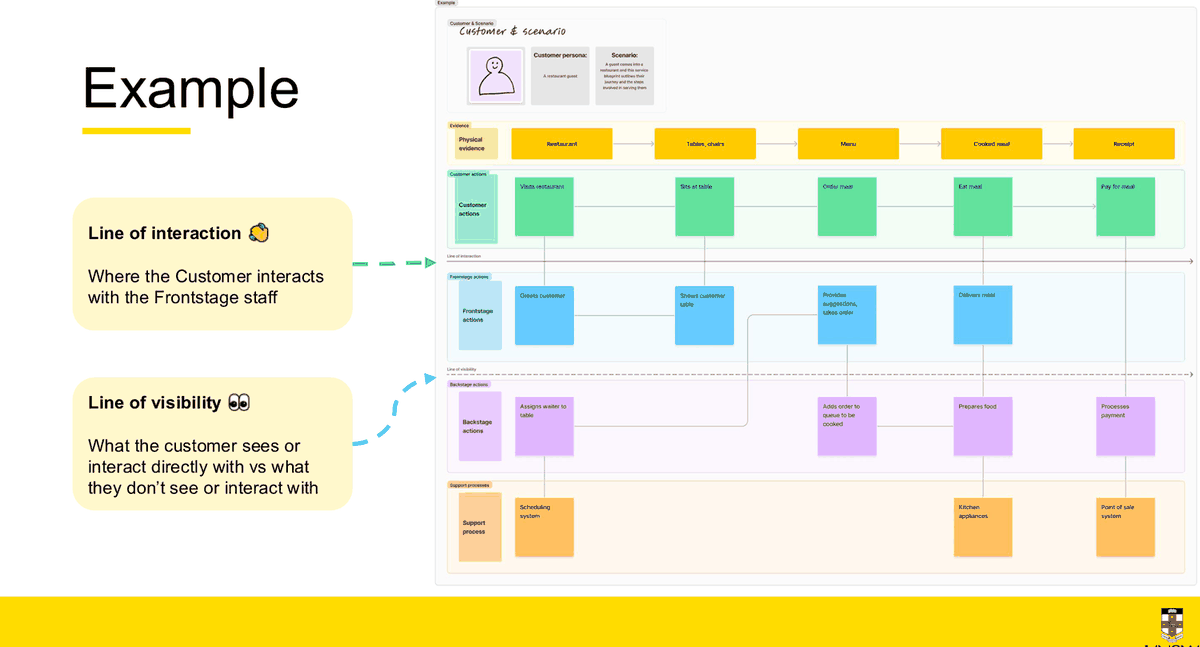 第 9 周讲义幻灯片，展示一张画完的餐厅 service blueprint：顶部是 customer 与 scenario 表头，下方泳道依次为 physical evidence、customer actions、frontstage actions、backstage actions、support process；标注解释了 line of interaction 与 line of visibility。