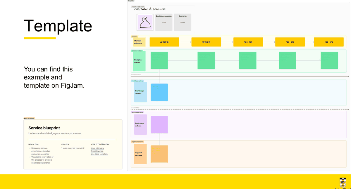 第 9 周讲义幻灯片，展示 FigJam 的空白 service blueprint 模板：顶部是 customer 与 scenario 表头，下方是 physical evidence、customer actions、frontstage actions、backstage actions、support process 五条空泳道。